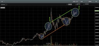 Vertcoin To Reach 10 Will Vtc Replace Lightcoin Kucoin