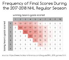 World, iihf championship + over 100 other hockey leagues and cups live. Frequency Of Final Scores During The 2017 2018 Nhl Regular Season Hockey