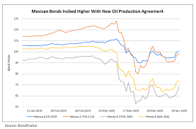 The foreign currency current account is available in 3 major currencies: Petronas Launches 10 30 40y Dollar Bond Softbank Warns Of Big Loss Maybank Ecuador Downgraded Bondevalue