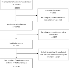 Tell the patient about any medical error that resulted in harm. Investigating The Incidence Nature Severity And Potential Causality Of Medication Errors In Hospital Settings In Qatar Springerlink