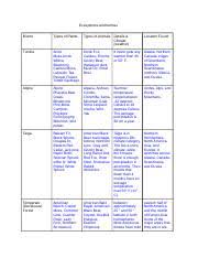 12 2 Biomes Chart Module 12 2 Ecosystems Biomes Chart
