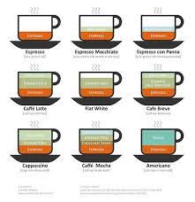 Coffee Drinks Illustrated Coffee Type Coffee Drinks Coffee Recipes