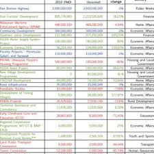 Beginning 2018, bank negara malaysia will monitor salary payment through local bank accounts for foreign workers, excluding domestic helpers. Pdf Key Changes To Development Expenditure In Malaysia S Budget 2019