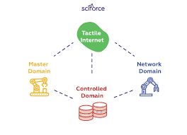 The Tactile Internet A New Iot Internet Tactile Iot