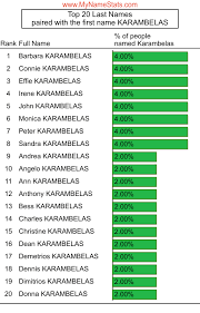 Anthony can help folks with their insurance needs in the entire state of illinois. Karambelas Last Name Statistics By Mynamestats Com