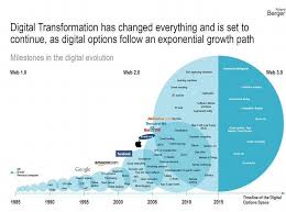 The Digital Transformation Journey Digital Digitaltransfornation Digitaljourney Thefuture Digitalfuture Tw Digital Transformation Digital Exponential