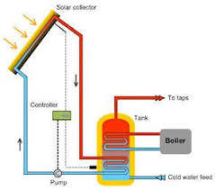 Obama S Stimulus Package Provides Solar Energy Tax Credits Water Heating Systems Solar Water Heating System Solar Water Heating