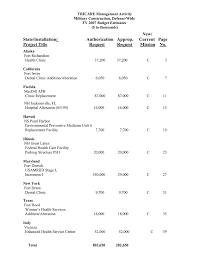 Tricare Management Activity Military Construction Defense