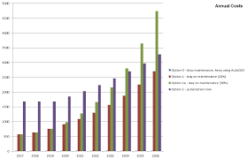 Autodesk License Costs Options 1 2 Stay On Maintenance