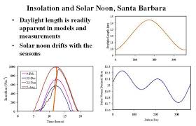 Insolation