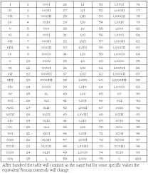List Of Roman Numerals Roman Numerals Date Tattoos Roman Numeral Tattoos