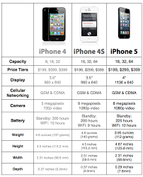 Apple Iphone 5 Iphone 4s Iphone 4 Compare Specifications Apple Iphone5 Iphone4s Iphone4 Iphone Compare Specifications Gadgets