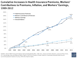 Cumulative Increase In Health Insurance Premiums Employer Sponsored Health Benefits Insurance Premium Online Insurance Healthcare Quotes