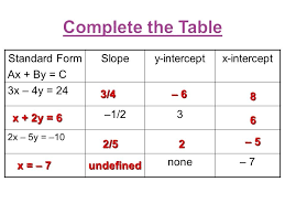 Standard Form Undefined Slope 10 Ingenious Ways You Can Do With Standard Form Undefined Slop Standard Form Writing Linear Equations Point Slope Form