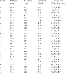 Looking for boy names with 3 letters? Percentage Of Children Giving Correct Response For Names And Sound For Download Table