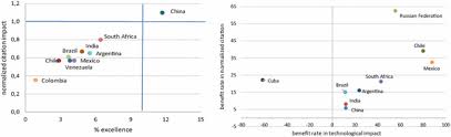 Meal and restaurant costs in argentina ($4.93) are often cheaper than colombia ($6.42). Dependencies And Autonomy In Research Performance Examining Nanoscience And Nanotechnology In Emerging Countries Springerlink