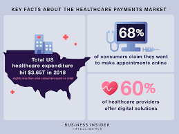 Trends And Innovations In Us Healthcare Payments A 3 7 Trillion Opportunity In 2020 Health Care Business Insider Healthcare Business