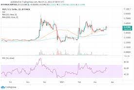 ➤ price forecast for ripple on april 2021.ripple value today: Ripple Xrp Price Prediction And Analysis In April 2021 Elevenews