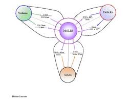 Mole Conversions Made Easy Mole Conversion Make It Simple Chemistry