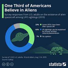 Chart One Third Of Americans Believe In Aliens Statista