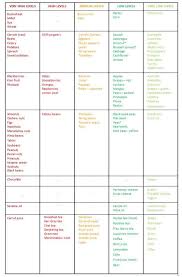 Low Oxalate Food Chart Oxalate Food List In 2019 Renal