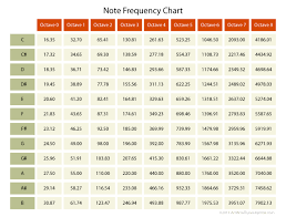 New (2017) frs/gmrs channel table; Frequency Chart Graph Sounds Of Ibiza