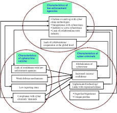 Mycert has classified cybercrime into 9 categories. Simple Economics Of Cybercrime And The Vicious Circle Springerlink