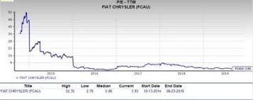 See fiat chrysler automobiles nv real time stock price, historical quotes and price charts. Can Value Investors Consider Fiat Chrysler Fcau Stock Investing Com