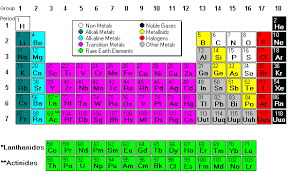 A Great Interactive Periodic Table Transition Metal Periodic Table Alkali Metal