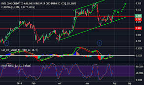 Iag Stock Price And Chart Bme Iag Tradingview