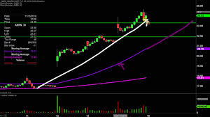 Amarin Corp Amrn Stock Chart Technical Analysis For 11 15 19