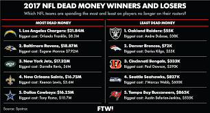 How Much Is Your Favorite Nfl Team Paying Players No Longer