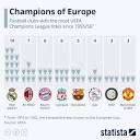 Chart: Champions of Europe | Statista