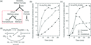 Whatever you are looking to purchase we have you covered! Advancing Photoreforming Of Organics Highlights On Photocatalyst And System Designs For Selective Oxidation Reactions Energy Environmental Science Rsc Publishing Doi 10 1039 D0ee03116j