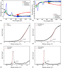 Four way window pane acid. Light Angle Dependence Of Photothermal Properties In Oxide And Porphyrin Thin Films For Energy Efficient Window Applications Mrs Communications Cambridge Core