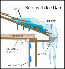 Another highly undesirable consequence is wet attic insulation, which will likely loose its r value, and cause serious mold issues. Issues With Ice Damming