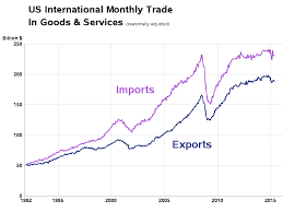 Creating A Better Graph To Show Trade Deficit Sas Training
