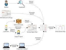 Once the process has been reduced to its simplest form, then automation can be considered. Automated Value Stream Maps This View Of Service Management