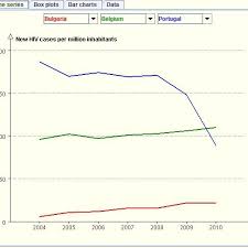 Hiv Infection In The European Union 2004 2010 A Time Series