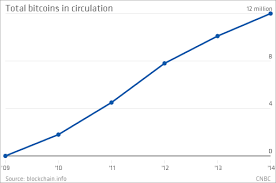 Bitcoin Currently In Circulation An Evaluation From An