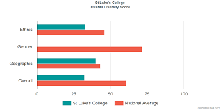 St Lukes College Diversity Racial Demographics Other Stats