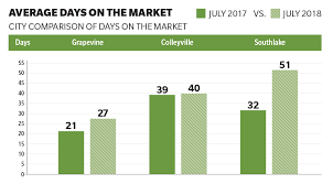Chart Southlake Houses Average 51 Days On The Market In