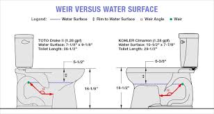 Water Surface Area In The Toilet Bowl Are They Shrinking Toilet Found