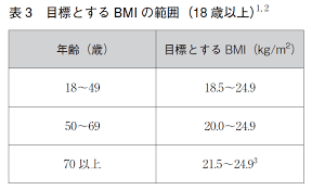 いずれの数値もjard20011）での年齢・性別での基準 値との比（％）で判定を行う。jard20011）に18歳～85歳超の 基準値が掲載されている。小児では菅沼らが2011年に0歳～ 12歳の基準値について報告している6）。 tsfやssf、ac、ccは、原則として非麻痺側で利き手と Https Www Med Or Jp Dl Med Jma Nichii Zaitaku Kaigo280522 20160522 3 Pdf
