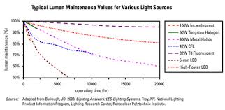 Solid State Lighting