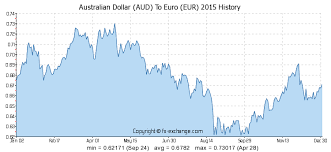 Australian Dollar Aud To Euro Eur On 20 Feb 2019 20 02