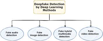 Deepfake detection using deep learning methods: A systematic and  comprehensive review - Heidari - 2024 - WIREs Data Mining and Knowledge  Discovery - Wiley Online Library