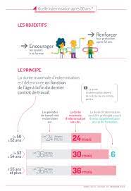 J Ai Plus De 50 Ans Y A T Il Des Regles D Indemnisation Particulieres Unedic Fr