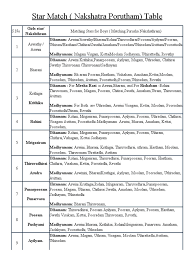 Star Match Nakshatra Porutham Table Sky Regions Stellar Groupings Uthradam nakshatram 2020 jyothisham predictions vishu phalam dhanu makaram. star match nakshatra porutham table