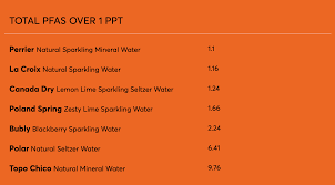 Topo chico sparkling mineral water has 0 calories, 0 gram of sugar and 0 gram of. Topo Chico Peter Attia